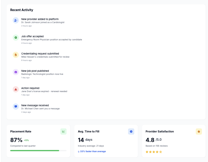 Recent activity feed with placement rate, average time to fill, and provider satisfaction stats